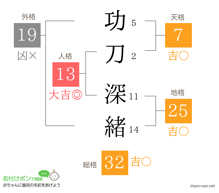 功刀 深緒さんの姓名判断結果