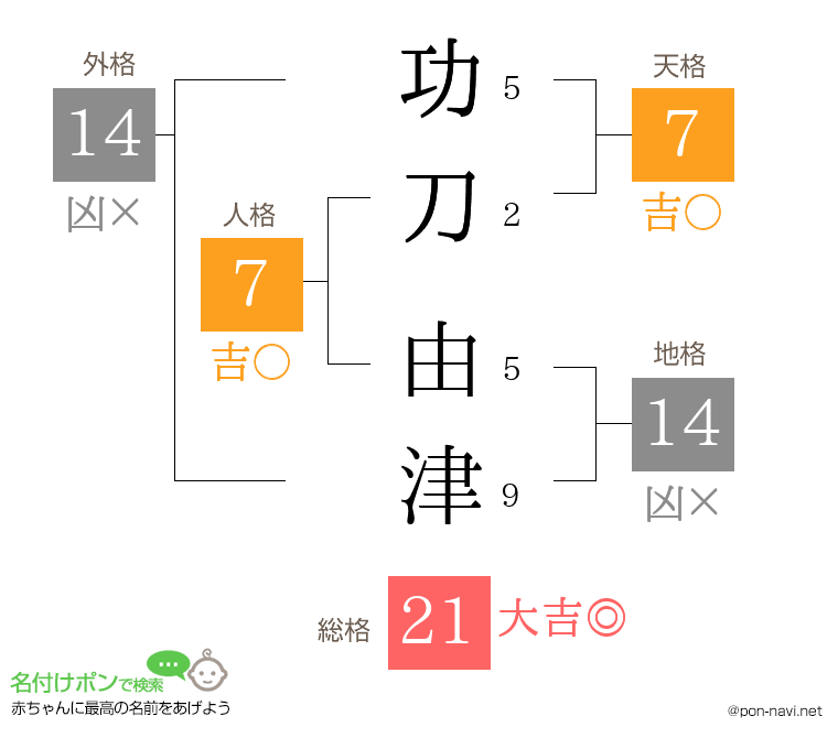 功刀 由津さんの姓名判断結果