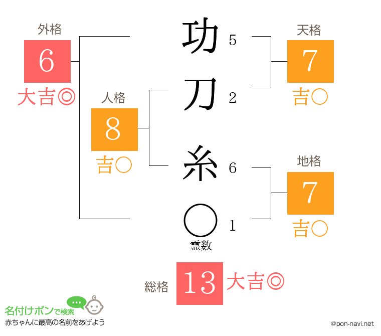 功刀 糸さんの姓名判断結果