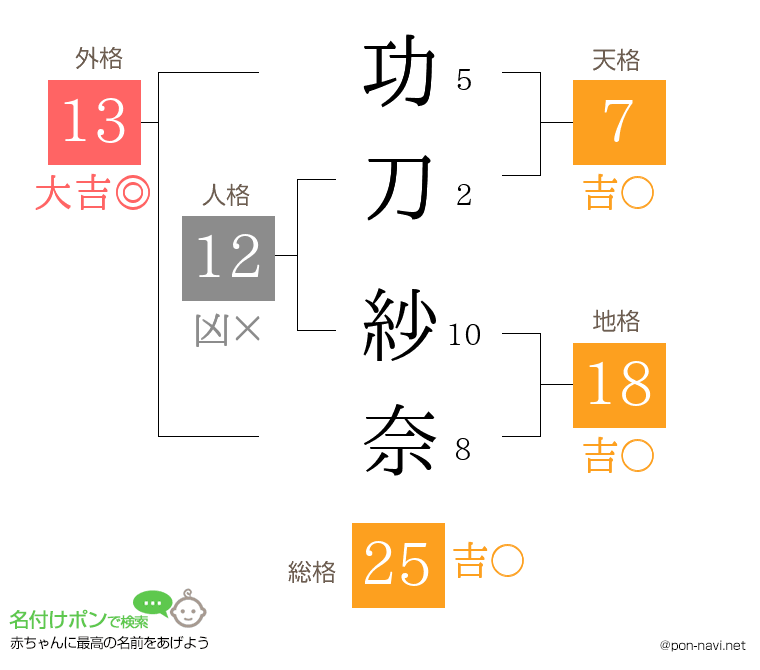 功刀 紗奈さんの姓名判断結果