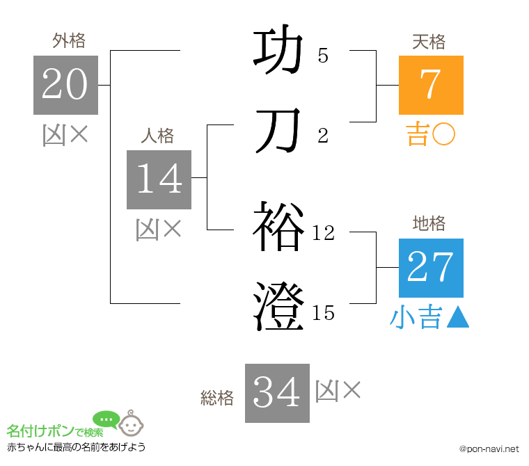 功刀 裕澄さんの姓名判断結果