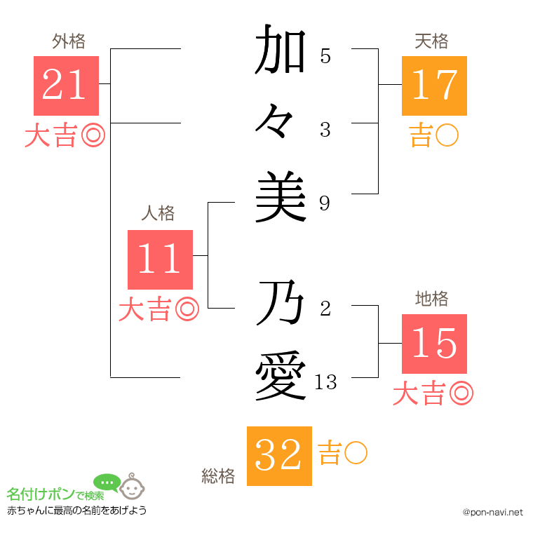 加々美 乃愛さんの姓名判断結果