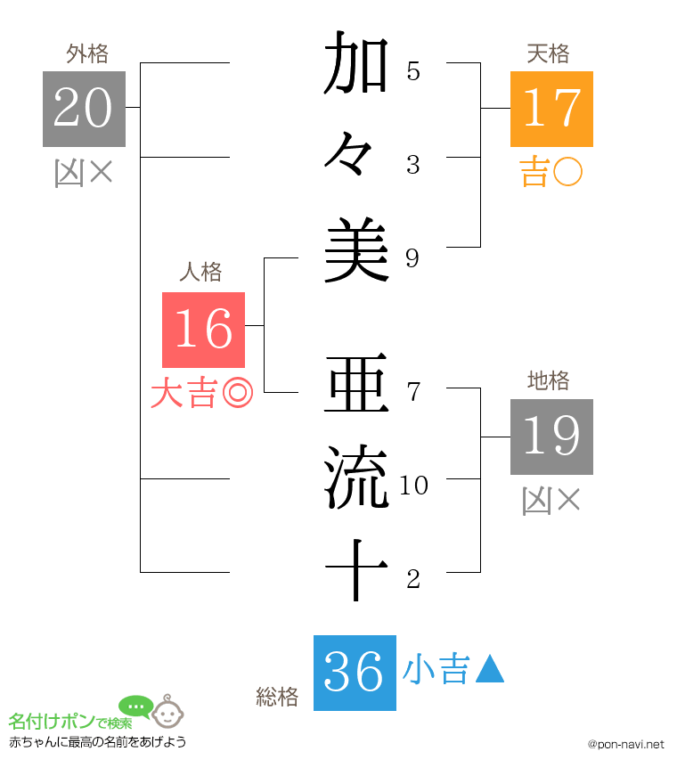 加々美 亜流十さんの姓名判断結果