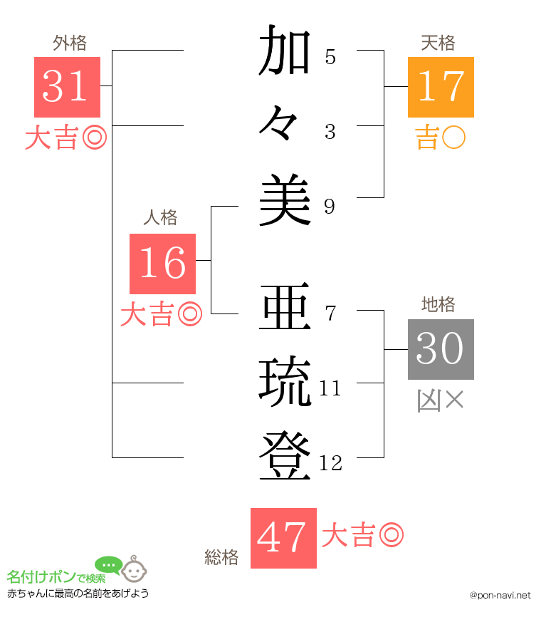 加々美 亜琉登さんの姓名判断結果