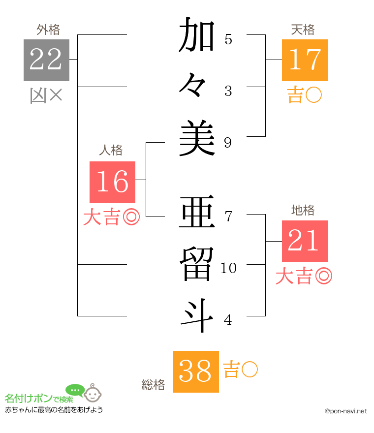 加々美 亜留斗さんの姓名判断結果