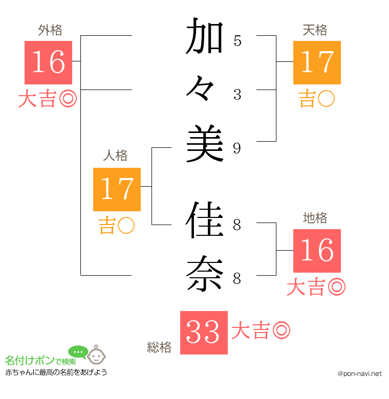 加々美 佳奈さんの姓名判断結果