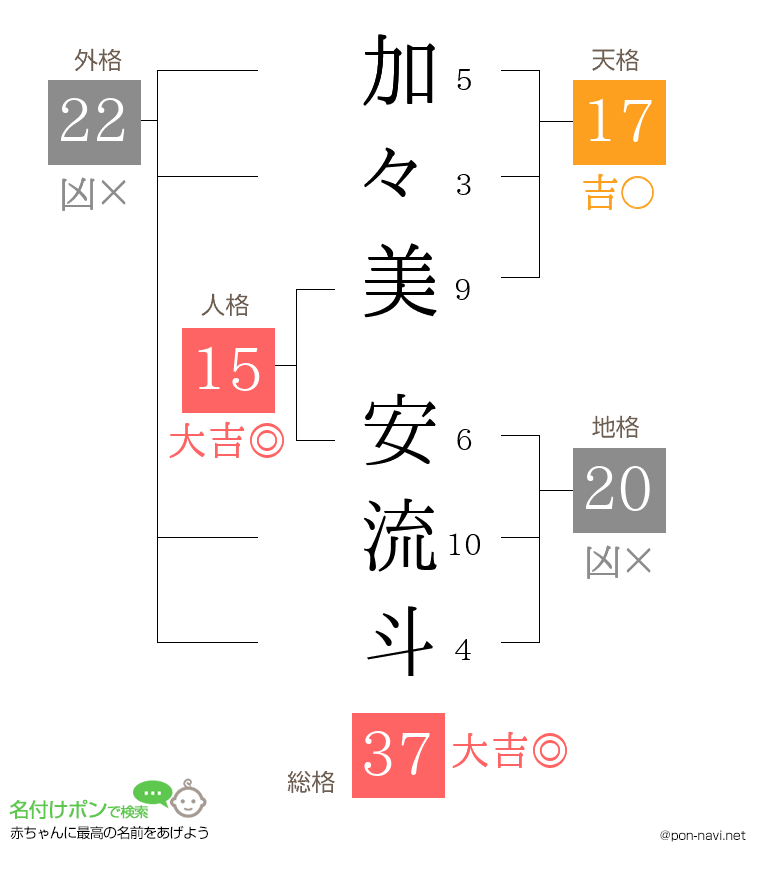 加々美 安流斗さんの姓名判断結果