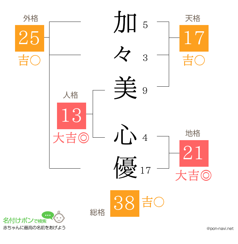 加々美 心優さんの姓名判断結果