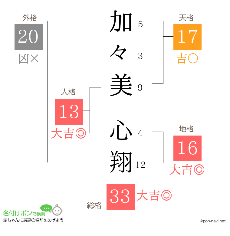 加々美 心翔さんの姓名判断結果