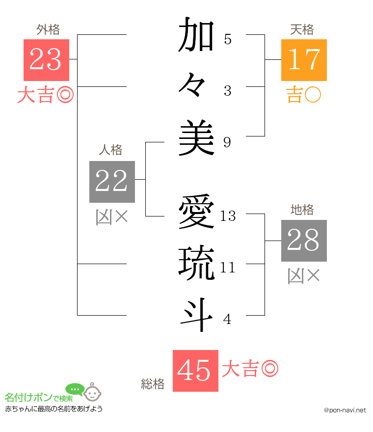 加々美 愛琉斗さんの姓名判断結果
