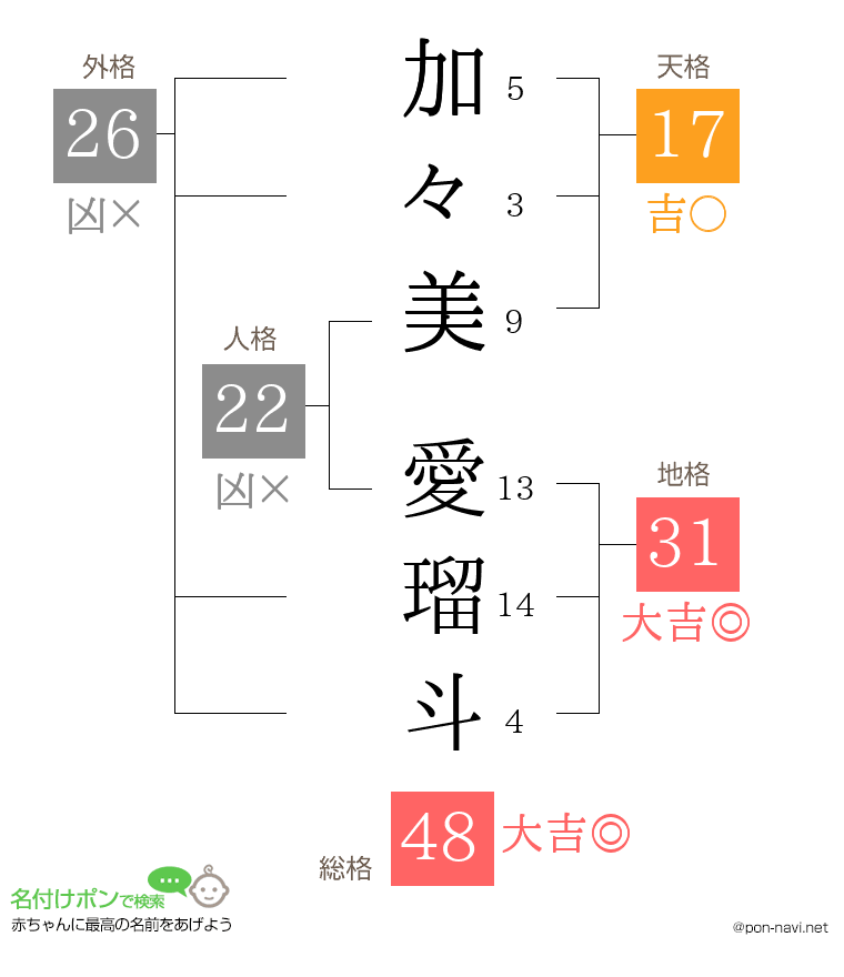加々美 愛瑠斗さんの姓名判断結果