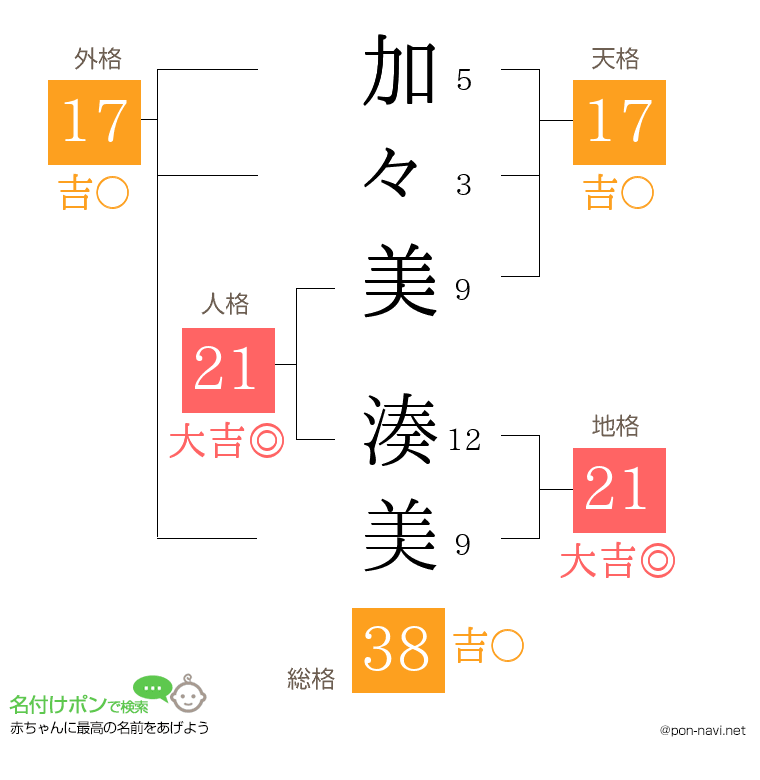 加々美 湊美さんの姓名判断結果