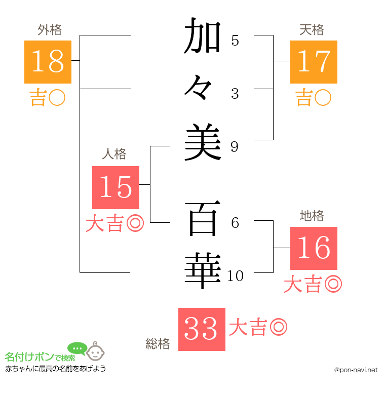 加々美 百華さんの姓名判断結果