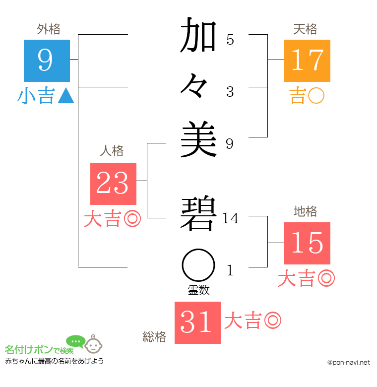 加々美 碧さんの姓名判断結果