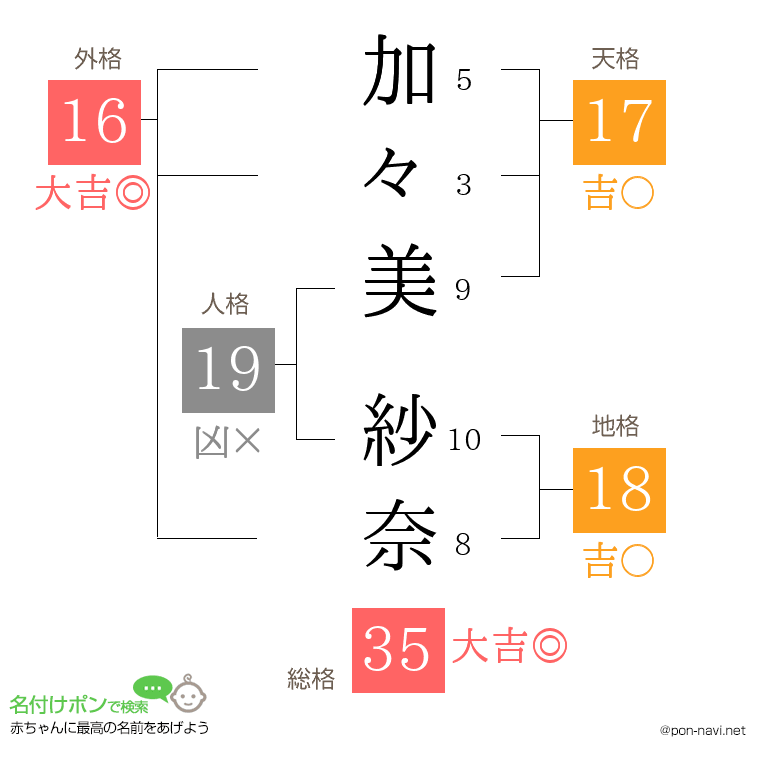 加々美 紗奈さんの姓名判断結果