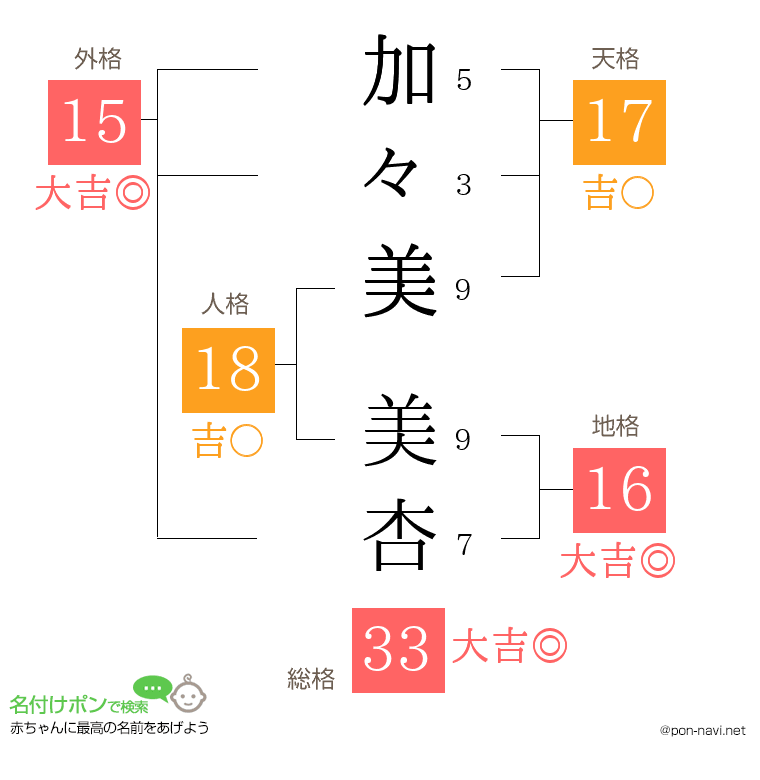 加々美 美杏さんの姓名判断結果