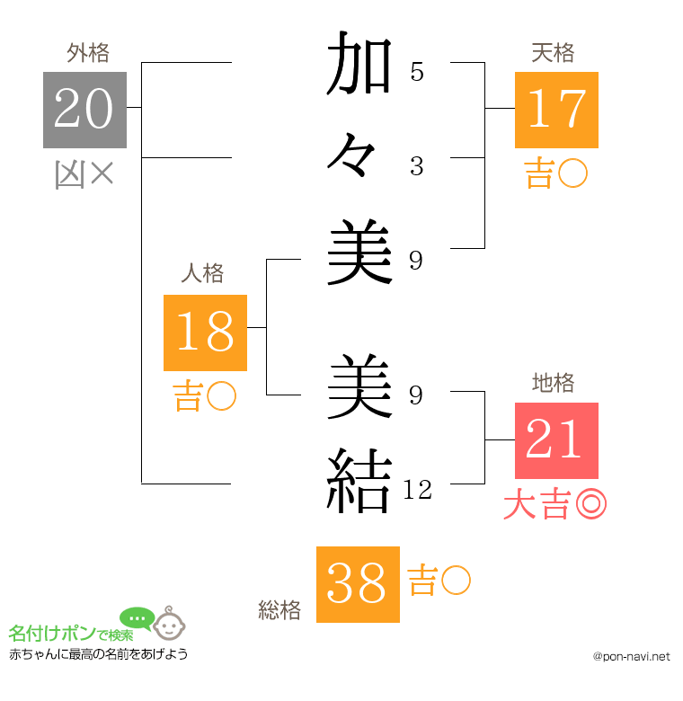加々美 美結さんの姓名判断結果