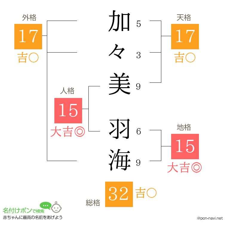加々美 羽海さんの姓名判断結果