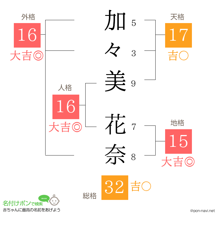 加々美 花奈さんの姓名判断結果