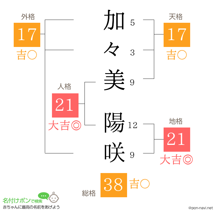 加々美 陽咲さんの姓名判断結果