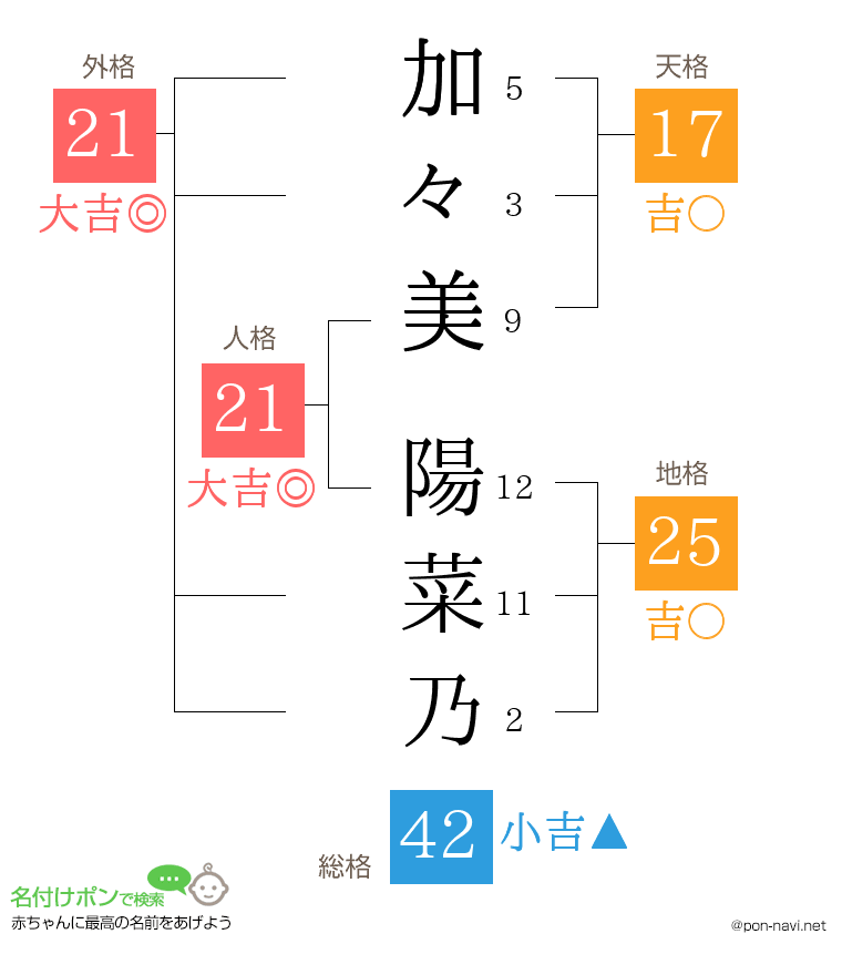 加々美 陽菜乃さんの姓名判断結果