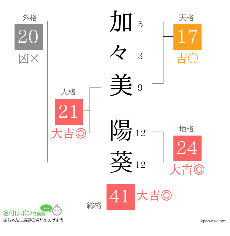 加々美 陽葵さんの姓名判断結果