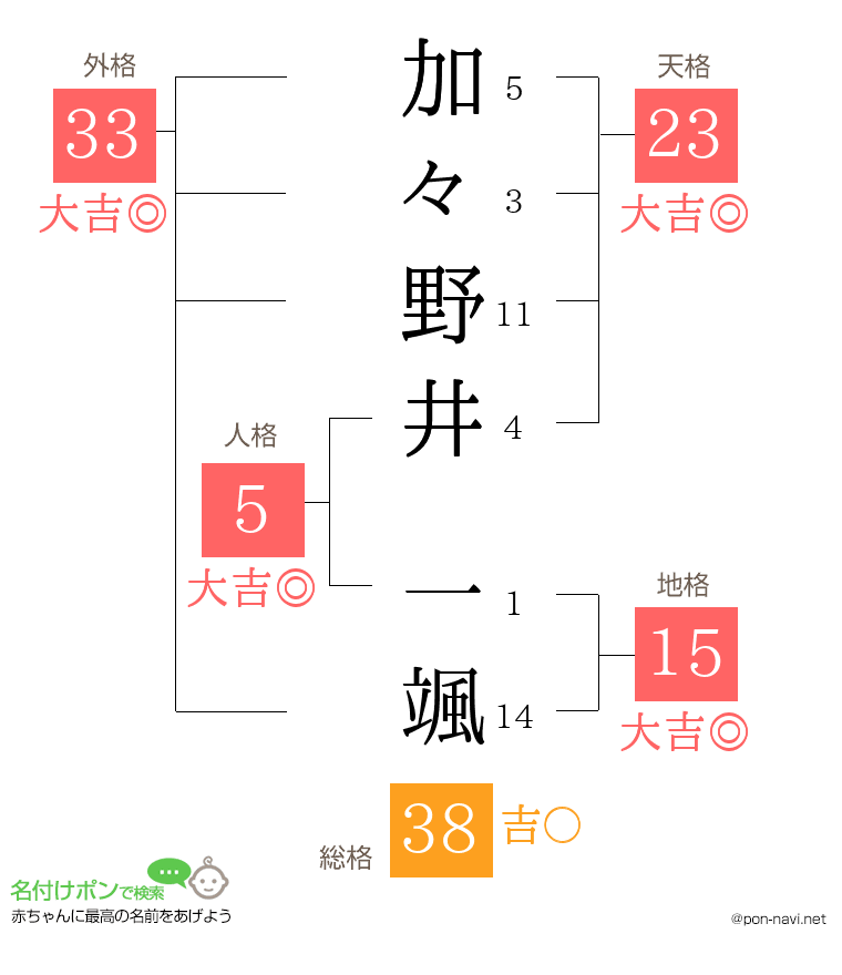 加々野井 一颯さんの姓名判断結果