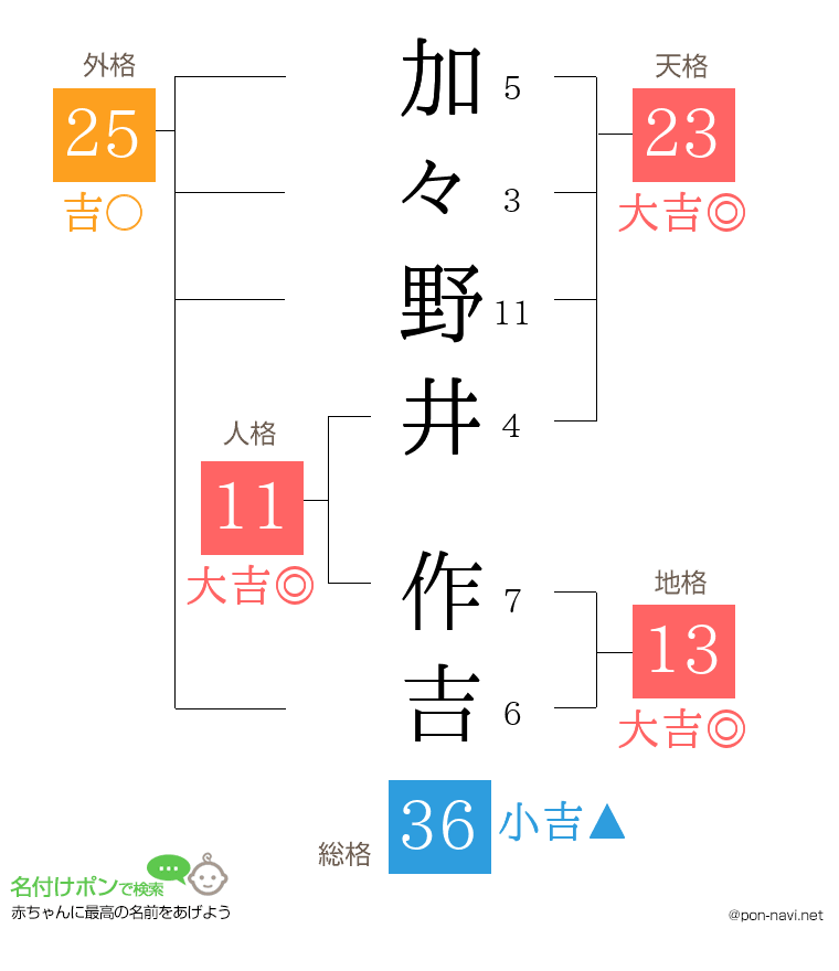 加々野井 作吉さんの姓名判断結果