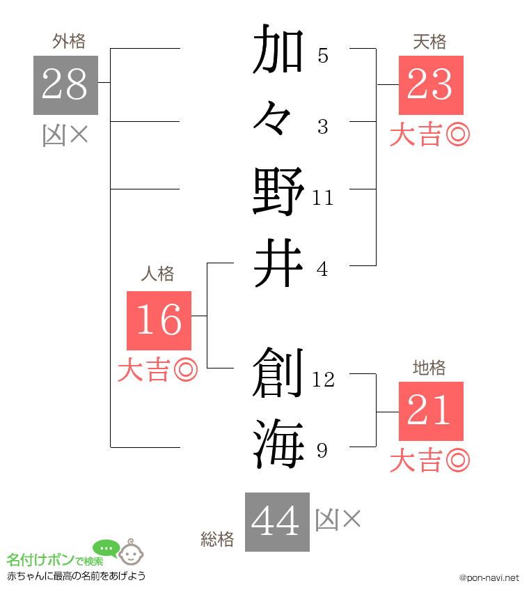 加々野井 創海さんの姓名判断結果