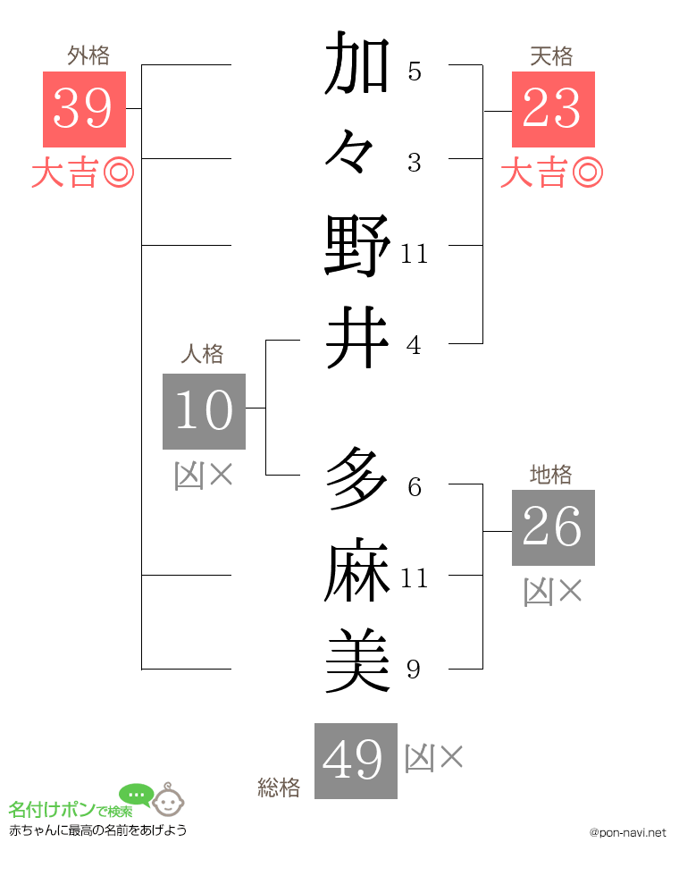 加々野井 多麻美さんの姓名判断結果