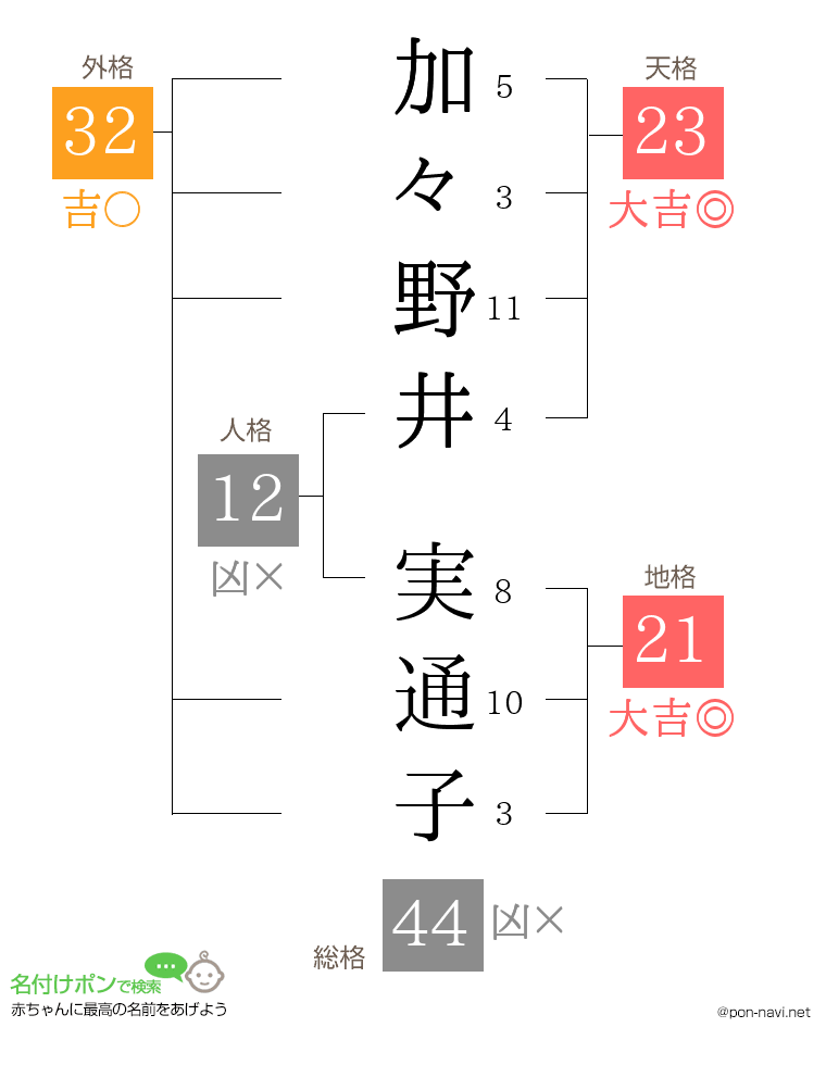 加々野井 実通子さんの姓名判断結果