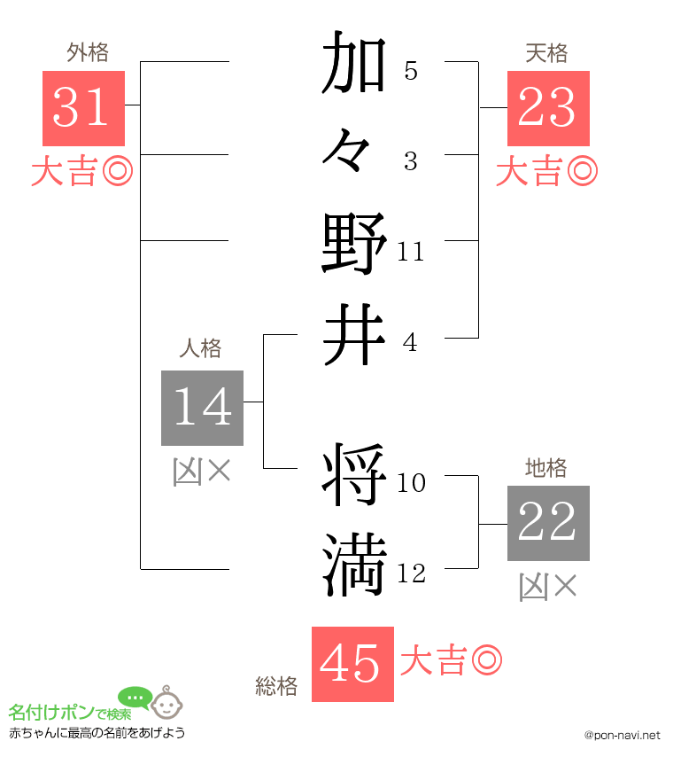 加々野井 将満さんの姓名判断結果