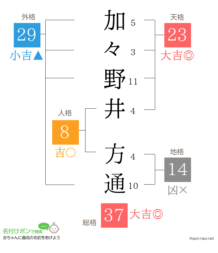 加々野井 方通さんの姓名判断結果