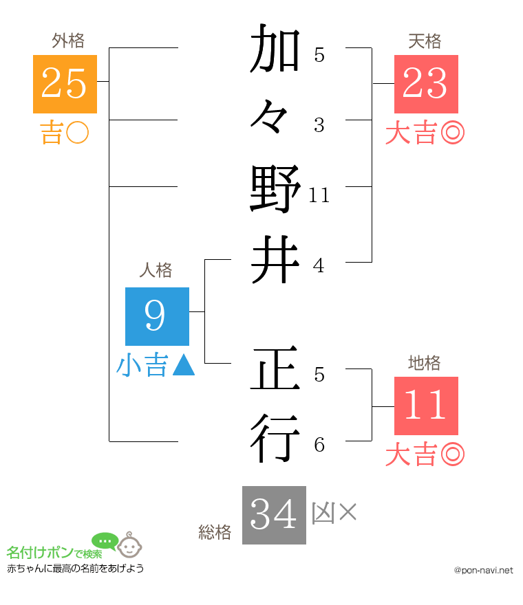 加々野井 正行さんの姓名判断結果