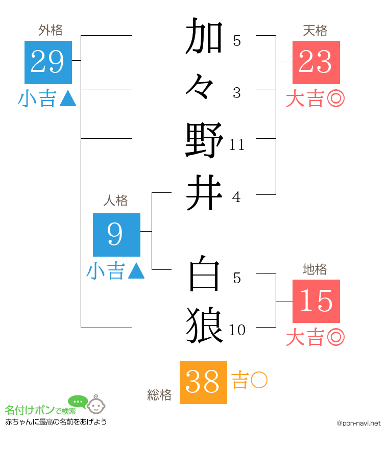 加々野井 白狼さんの姓名判断結果