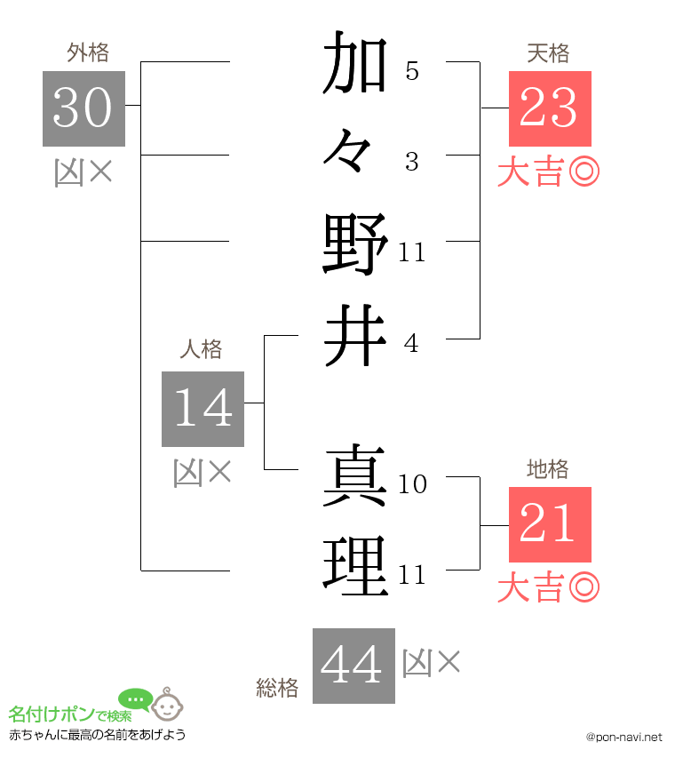 加々野井 真理さんの姓名判断結果