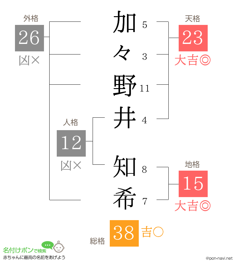 加々野井 知希さんの姓名判断結果
