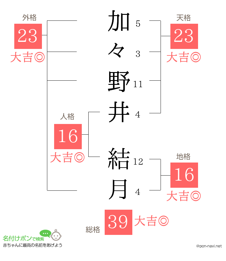 加々野井 結月さんの姓名判断結果