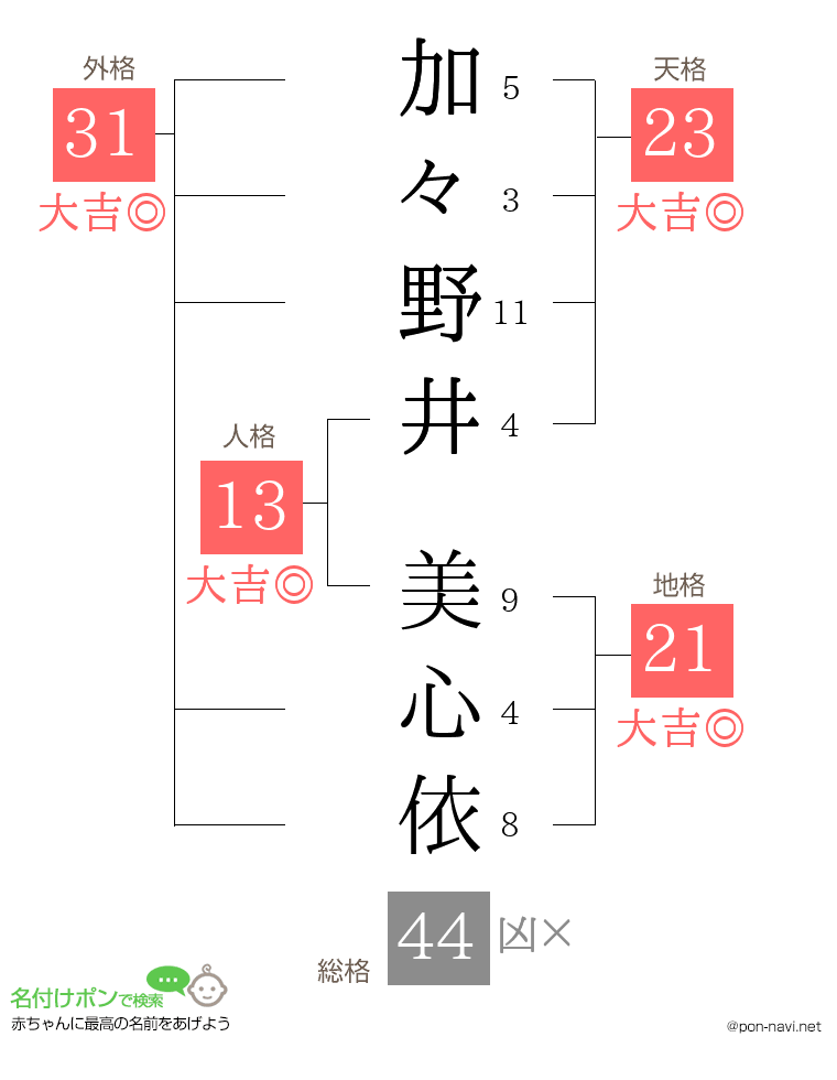 加々野井 美心依さんの姓名判断結果