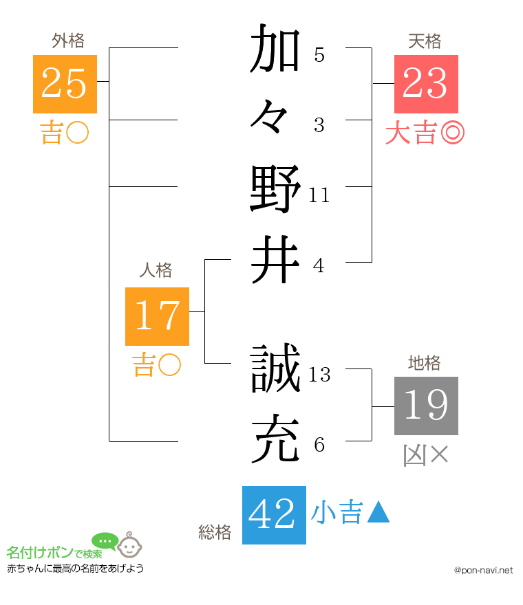 加々野井 誠充さんの姓名判断結果