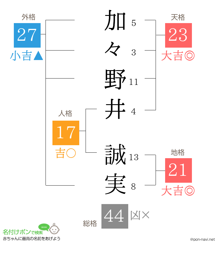 加々野井 誠実さんの姓名判断結果
