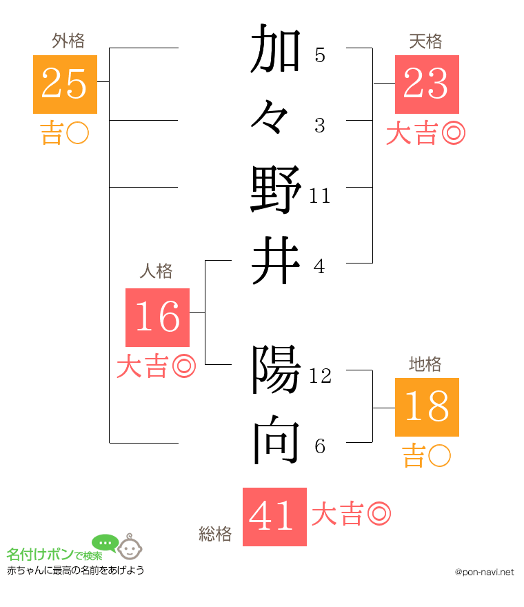 加々野井 陽向さんの姓名判断結果