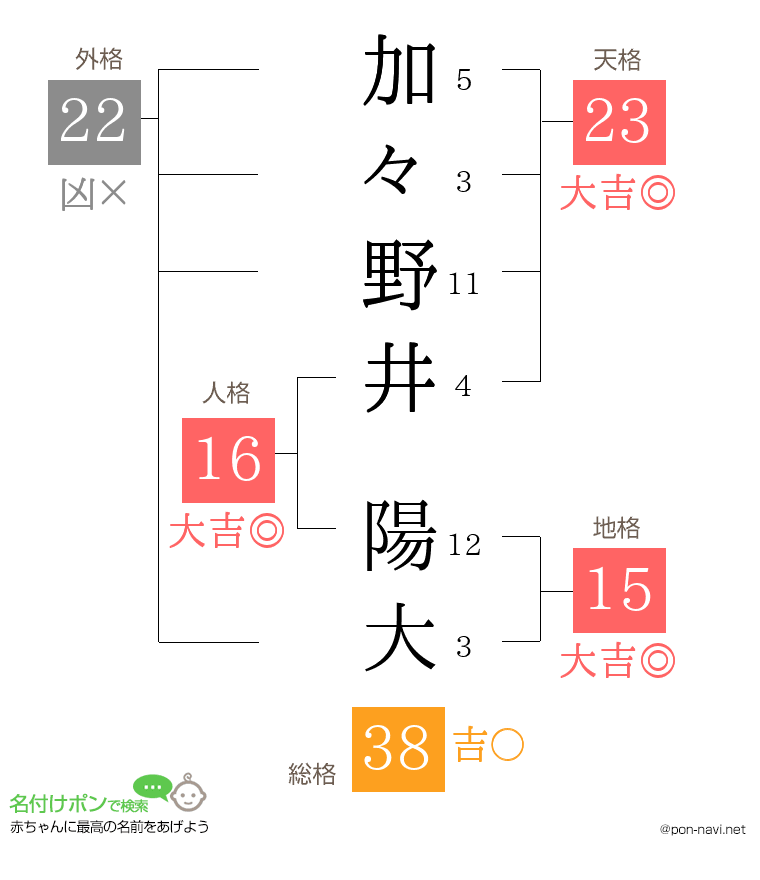 加々野井 陽大さんの姓名判断結果