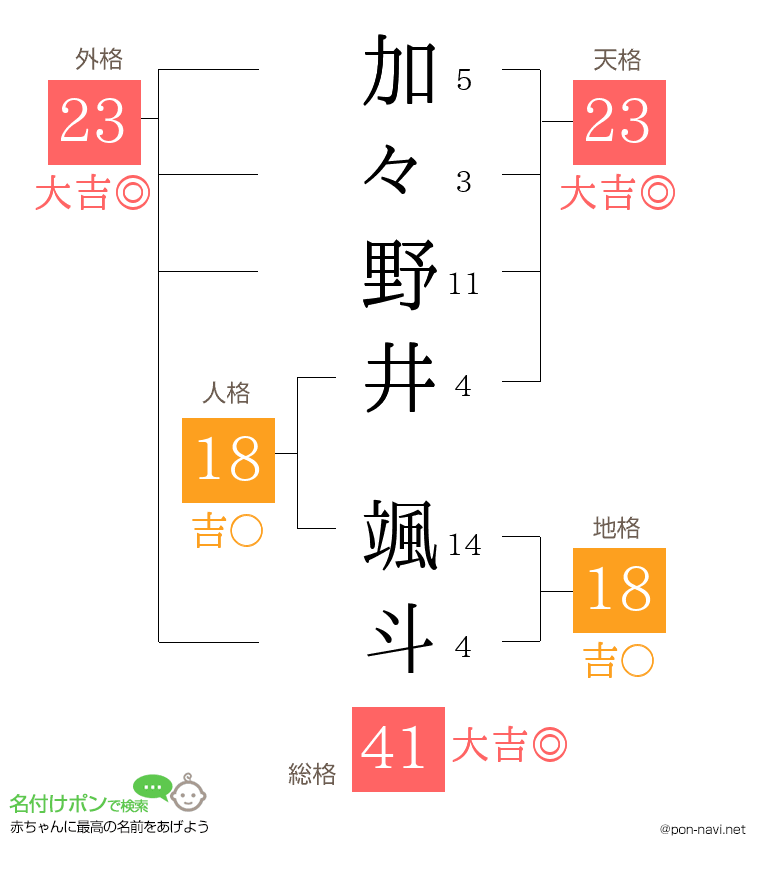 加々野井 颯斗さんの姓名判断結果