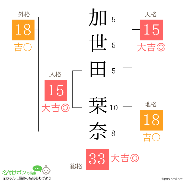 加世田 栞奈さんの姓名判断結果