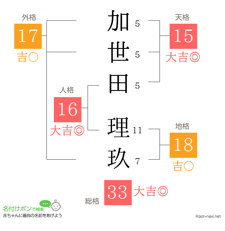 加世田 理玖さんの姓名判断結果