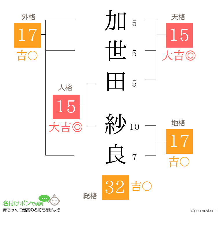 加世田 紗良さんの姓名判断結果