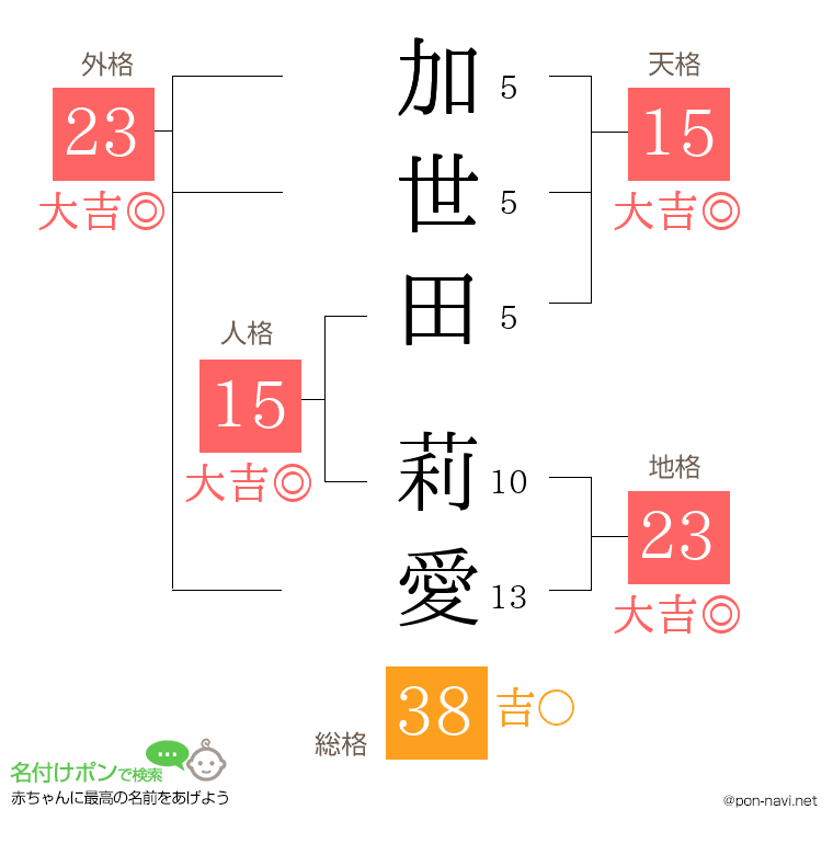 加世田 莉愛さんの姓名判断結果