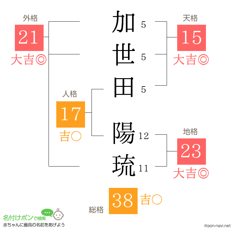 加世田 陽琉さんの姓名判断結果