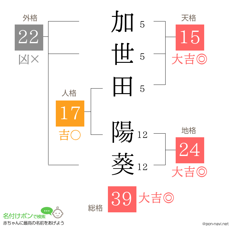 加世田 陽葵さんの姓名判断結果